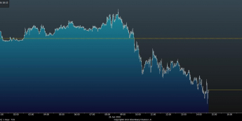 Wykres tickowy EUR/USD <span> Źródło: Bloomberg <span>
