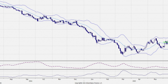Wykres dzienny EUR/USD <span>Źródło:Bloomberg<span>