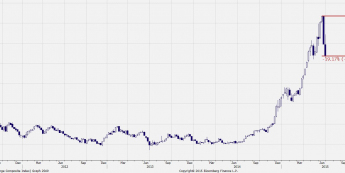 Wykres tygodniowy Shanghai Composite <span>Źródło: Bloomberg<span>