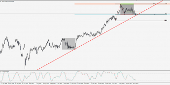 Wykres dzienny CFD na IBEX. Źródło: TMS Trader