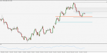 Wykres dzienny kursu EUR/AUD; Źródło: TMS Trader
