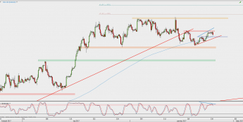 Wykres 4-godzinowy EUR/USD; Źródło: TMS Direct