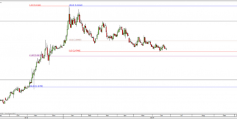 USD/TRY na interwale dziennym; źródło: TMS Direct