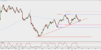 Wykres dzienny XAU/USD; Źródło: TMS Direct