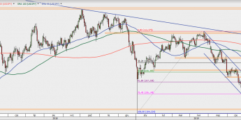 USD/JPY - wykres 1D; Źródło: TMSDirect
