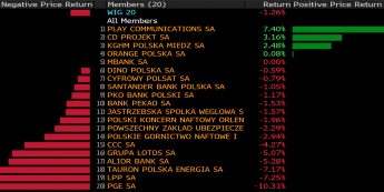 Tygodniowe stopy zwrotu spółek z WIG20. Źródło: Bloomberg