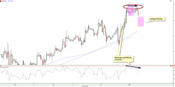 Wykres godzinowy EUR/USD<span> Źródło: TMS Direct<span>