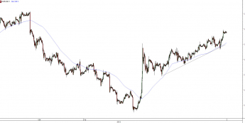 Wykres godzinowy kursu EUR/USD <span>Źródło:TMS Direct<span>