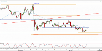 Wykres 4-godzinowy kursu EUR/USD <span> Źródło: TMS Direct <span>