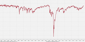 Wykres tygodniowy indeksu warunków finansowych w gospodarce USA. Żródło: Bloomberg