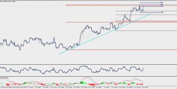 EUR/USD: w stronę szczytów