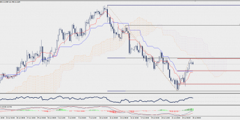 Wykres czterogodzinowy USD/JPY; Źródło: TMS Trader