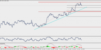 Wykres czterogodzinowy EUR/USD; Źródło: TMS Trader