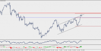 Wykres czterogodzinowy CFD na ropę WTI; Źródło: TMS Trader
