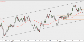 USD/CAD - wykres 1D; Źródło: TMS Direct