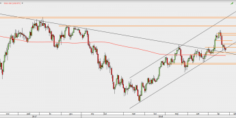 USD/JPY - wykres 1D; Źródło: TMS Direct