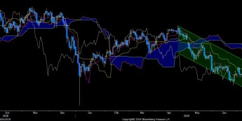Wykres dzienny USD/JPY. Źródło: Bloomberg