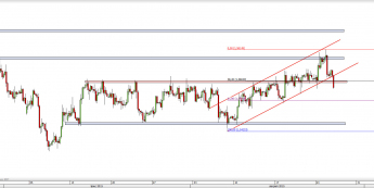 Wykres 4-godzinowy kursu GBP/USD <span> Źródło: TMS Direct <span>