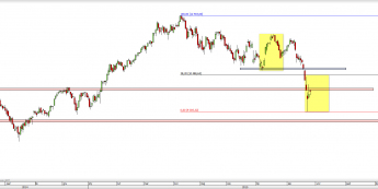 Wykres dzienny CFD na DAX  <span> Źródło: TMS Direct <span>