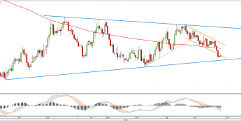 Wykres dzienny COPPER <snap> Źródło: TMS Direct<snap>