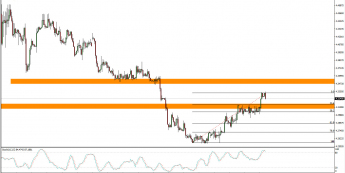 Wykres 4-godzinowy kursu EUR/PLN <span> Źródło: TMS Trader <span>