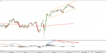 Wykres dzienny CFD na FTSE100 <snap> Źródło: TMS Direct<snap>