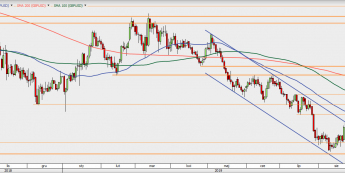 GBP/USD - wykres 1D; Źródło: TMSDirect