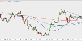 USD/JPY - wykres miesięczny; Źródło: TMSDirect