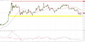 Notowania instrumentu SILVER, interwał: D1, źródło: TMS Brokers