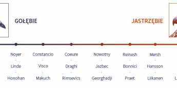 Układ sił w Radzie Prezesów ECB <span>Źródło:TMS Brokers<span>