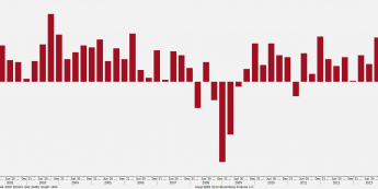 USA: PKB k/k Źródło: Bloomberg <span>
