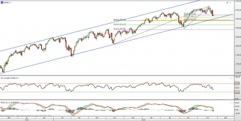 Wykres dzienny kontraktu CFD na S&P 500 <span> Źródło: TMS Direct <span>