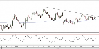 Wykres dzienny EUR/USD<span>Źródło: TMS Direct<span>
