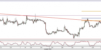 EUR/USD: lekka zadyszka po serii wzrostów