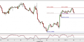 USD/CAD: czekając na zamknięcie świecy