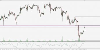 Wykres godzinowy Nasdaq 100; Źródło: TMS Trader