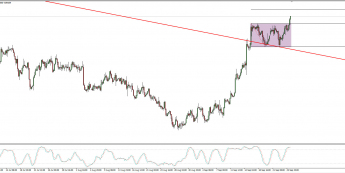 Wykres 4-godzinowy GBP/USD; Źródło: TMS Trader