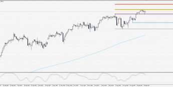 Wykres dzienny S&P 500; Źródło: TMS Trader