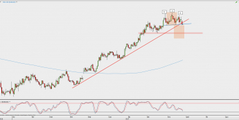 Wykres 4-godzinowy EUR/USD; Źródło: TMS Direct