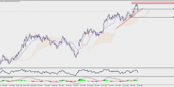 Wykres dzienny EUR/JPY; Źródło: TMS Trader