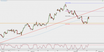 Wykres 4-godzinowy XAU/USD; Źródło: TMS Direct