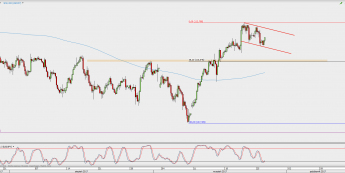 Wykres 4-godzinowy USD/JPY; Źródło: TMS Direct