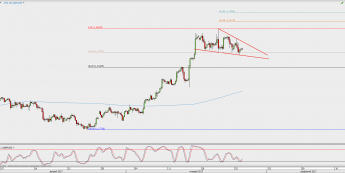 Wykres 4-godzinowy GBP/USD; Źródło: TMS Direct