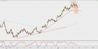 Wykres 4-godzinowy EUR/USD; Źródło: TMS Direct
