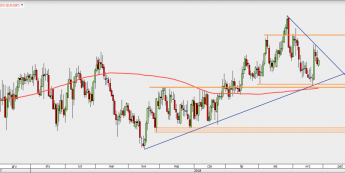 EUR/GBP - wykres 1D; Źródło: TMS Direct