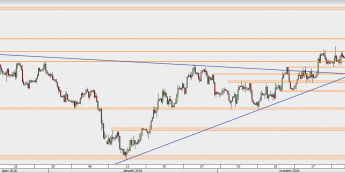EUR/USD - wykres 4H; Źródło: TMS Direct
