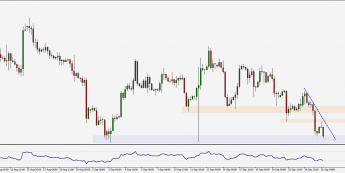 Wykres czterogodzinowy EUR/USD. Źródło: TMS