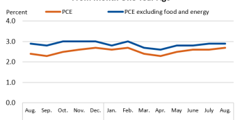 Wskaźnik PCE oraz Bazowe PCE (r/r), źródło: U.S. Bureau of Economic Analysis USA: Inflacja PCE zgodna z oczekiwaniami (+2,7% r/r)