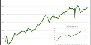 Wskaźnik Wyprzedzający Koniunktury (WWK), źródło: Biuro Inwestycji i Cykli Ekonomicznych Polska: Wskaźnik Wyprzedzający Koniunktury na poziomie z sierpnia (167,4 pkt)