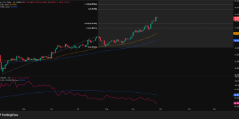 Wykres dzienny srebra, źródło: TradingView Srebro rośnie w siłę